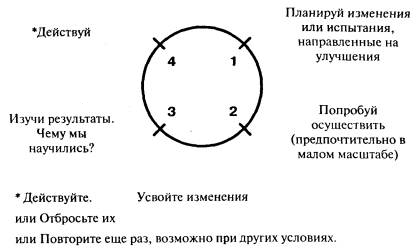 Цикл Шухарта