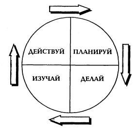 Цикл Деминга
(Предложение Яна Грэхема для сравнения с рис. 31)