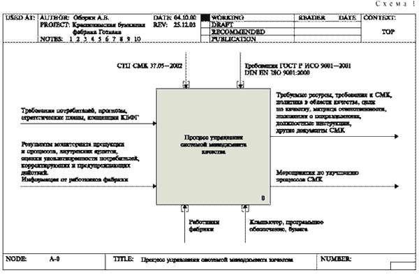 Процесс управления системой менеджмента качества (СМК) - контекстная диаграмма