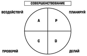  --- (PDCA)