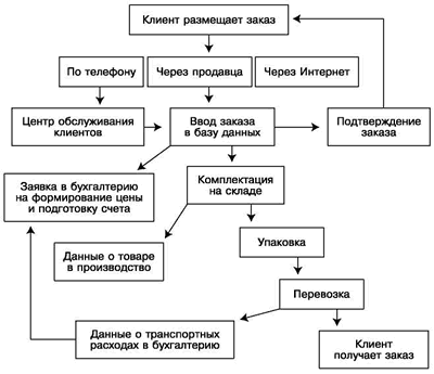 Схема взаимосвязей процесса выполнения заказа