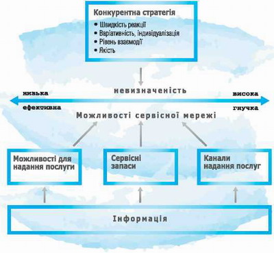 Концепції дизайну системи надання послуг