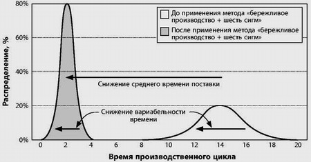 Результаты применения метода бережливое производство + шесть сигм поставщиком первого уровня
