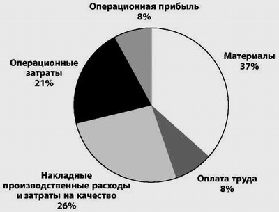 Средства воздействия на затраты