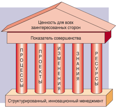 Пять столпов совершенства организации