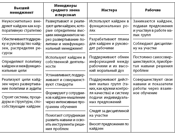 Иерархия вовлеченности персонала в кайдзен