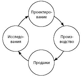 Колесо Деминга