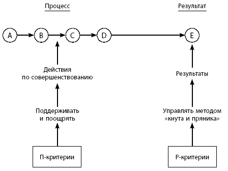 Критерии, ориентированные на процесс (П), и критерии, ориентированные на результат (Р)