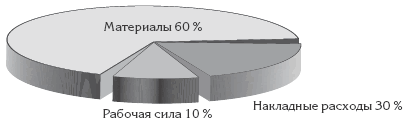 Компоненты стоимости продукции