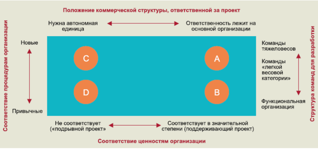 Выбор типа организационной единицы (из книги Клейтона Кристенсена «Дилемма инноватора»)