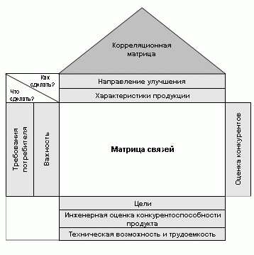 Дом качества