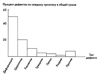 Диаграмма Парето