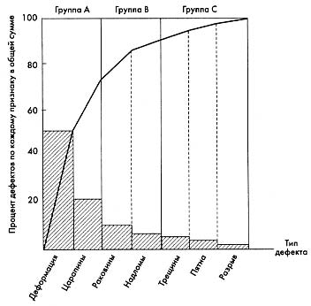Пример использования АВС-анализа в рамках диаграммы Парето