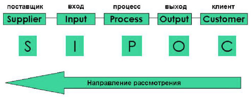 SIPOC