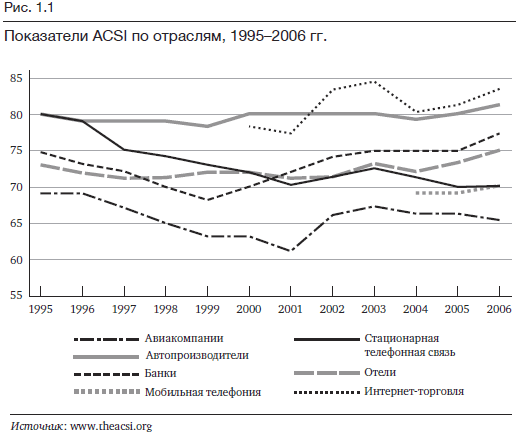 Показатели ACSI по отраслям, 1995-2006 гг.