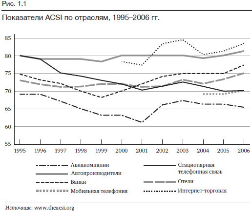  ACSI  , 1995-2006 .