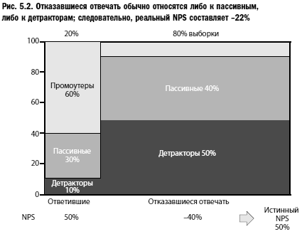       ,   ; ,  NPS  -22%