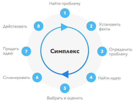 - (The Simplex Process)