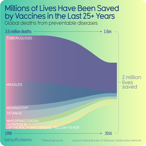 Миллионы жизней были спасены благодаря прививкам за последние 25 лет