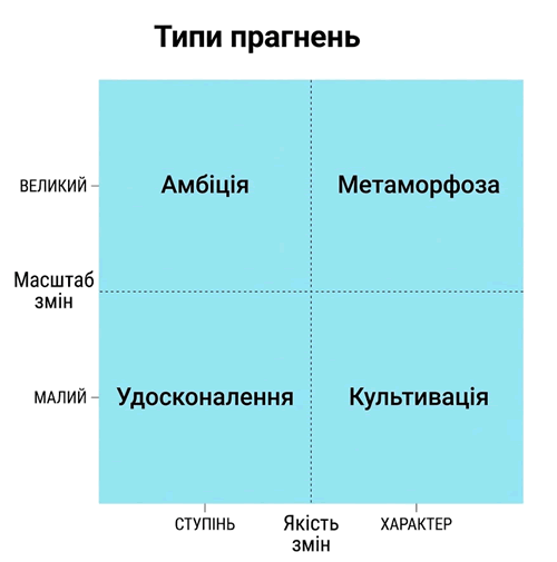 Типи прагнень