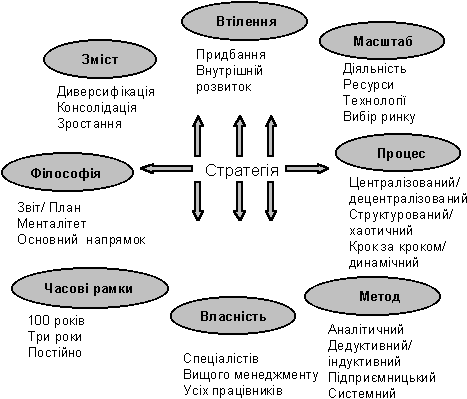 Мал. 1. Аспекти розуміння стратегії