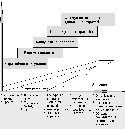 Мал. 2. Еволюція розвитку стратегії