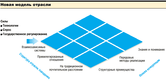 Схема 2. Новая модель отрасли