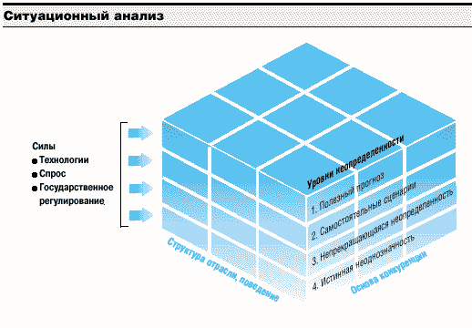 Схема 3. Ситуационный анализ