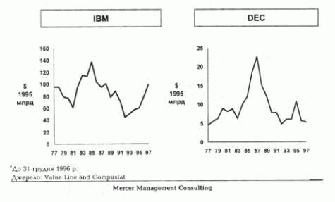 Міграція капіталу в комп'ютерній галузі (IBM і DЕС)