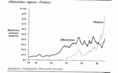 Зсув найважливіших можливостей (Моtorola проти Nokia)