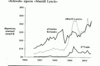 Поляризація (Schwab проти Merrill Lynch)