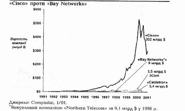 Поляризація (Сіsсо проти Bay Networks)