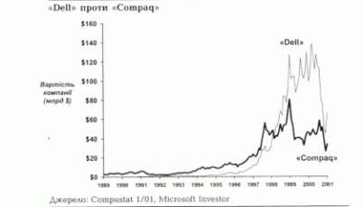 Модель цифрового бізнес-дизайну (Dell проти Соmpaq)