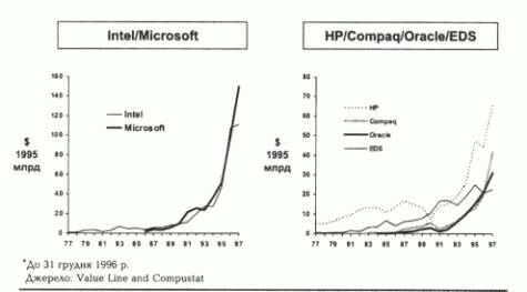 Міграція капіталу в комп'ютерній галузі (Intel, Microsoft, HP, Compaq, Oracle, EDS)