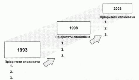 Траєкторія пріоритетів споживача
