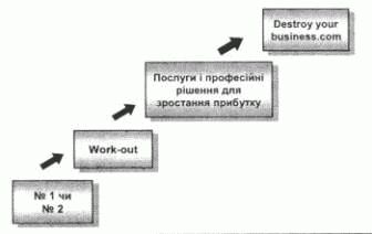 Фокусування бізнес-дизайну компанії GЕ