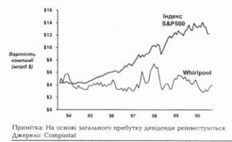 Стагнація цінності: Whirlpool Corp.