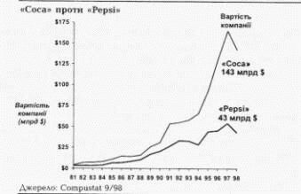 Поляризація (Соса-Соlа проти Рерsi-Соla)