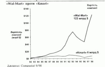 Поляризація (Wal-Маrt проти Кmart)