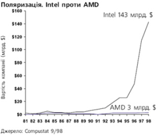 Поляризація (Іntel проти АМD)