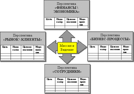    Balanced Scorecard