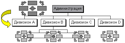 Схема «каскадирования» в дивизиональных структурах