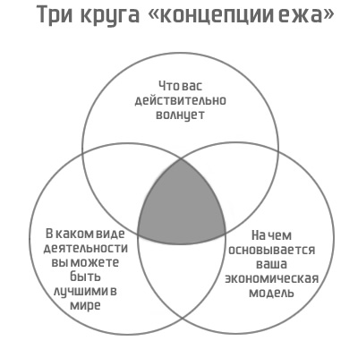 Три круга «концепции ежа»