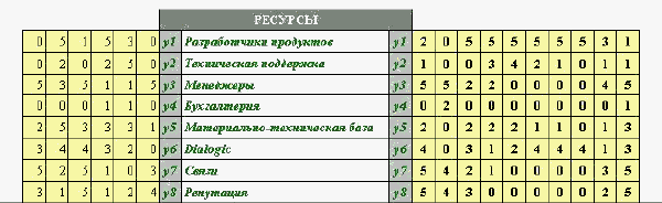 Три группы отношений между внутренними условиями бизнеса