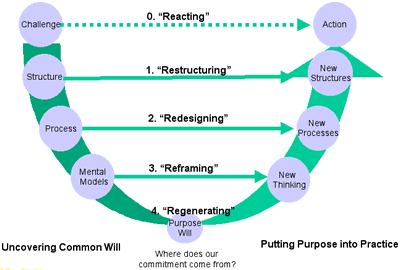 Five Levels of Behavior in Response to Change