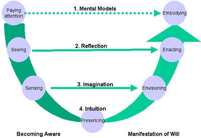 Four Levels of Cognition and Social Reality Formation