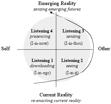 Shifting the Locus of Listening