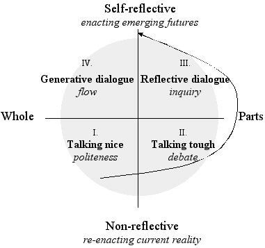 Languaging — Four Fields of Conversation