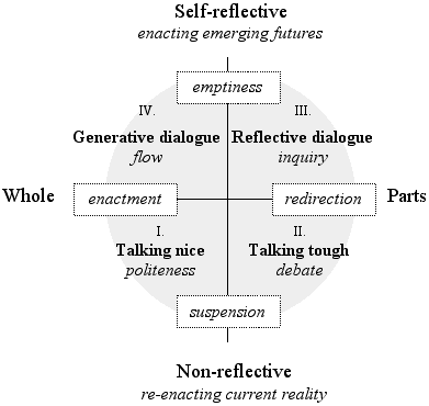 Inflection Points For Shifting The Locus of Conversational Fields