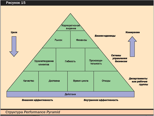 Структура Performance Pyramid